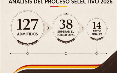 127 admitidos y solo 38 aspirantes suficientemente preparados para superar el primer oral
